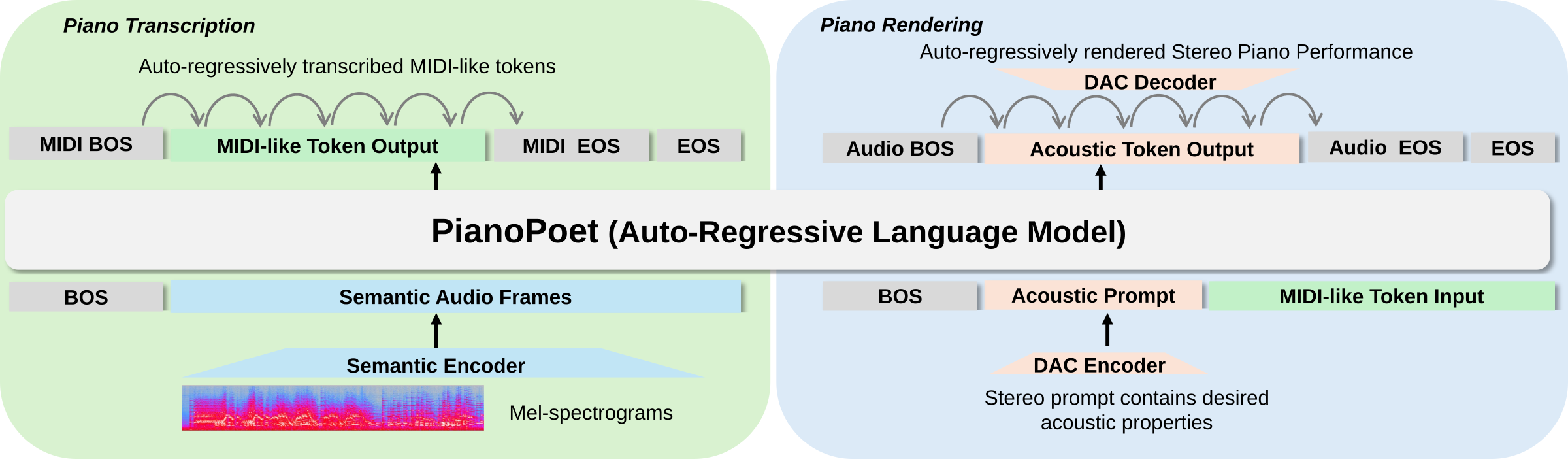 PianoPoet architecture for piano transcription and piano rendering