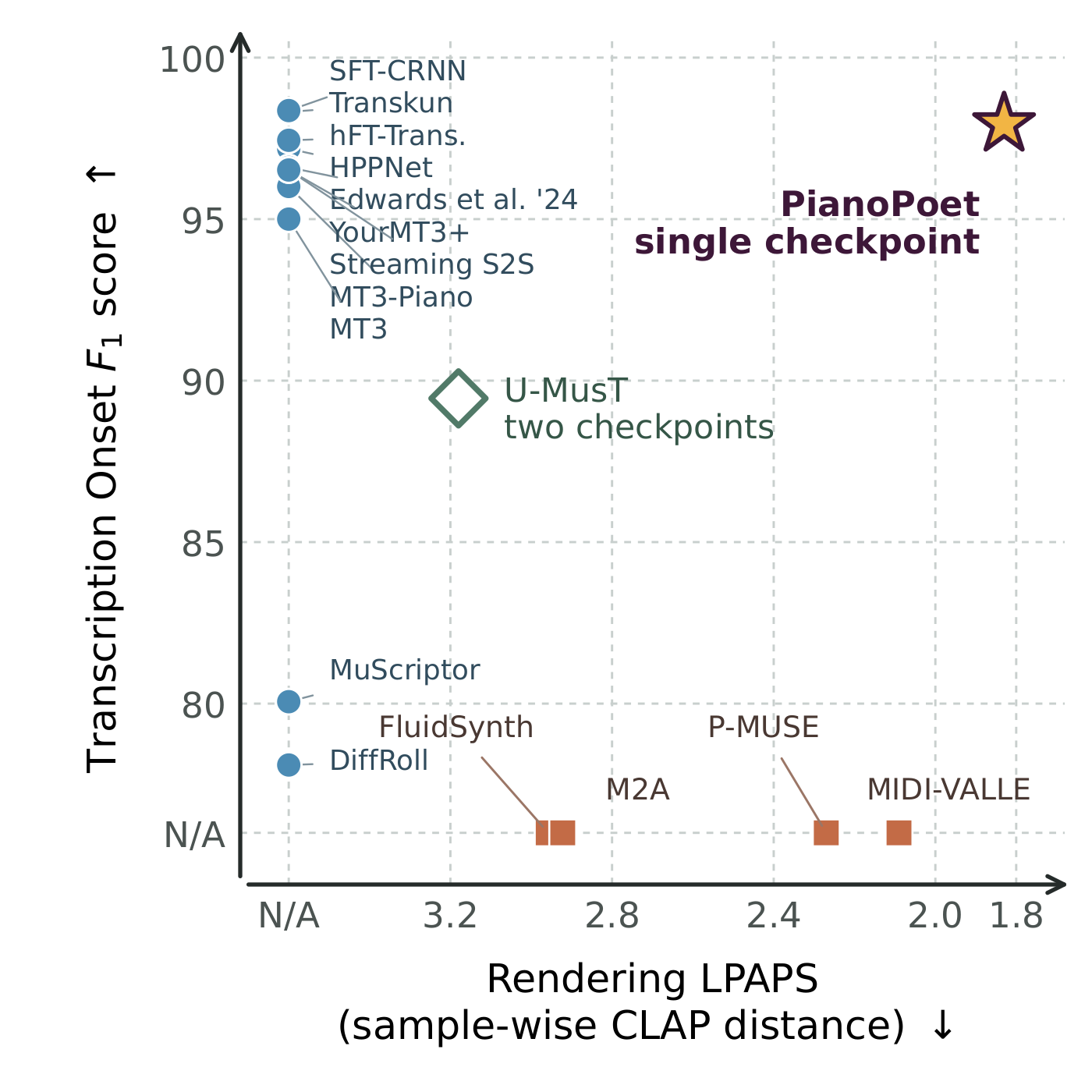 Comparison of transcription onset F1 score and rendering LPAPS across models